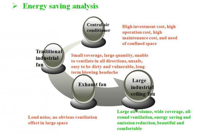 Large Cooling Fan with Pmsm Motor for Ventilation and Energy Saving