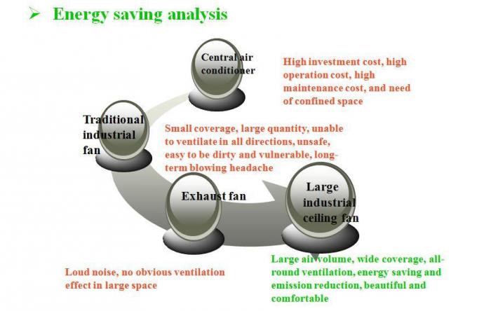 Hvls Energy Saving Fan with Pmsm Motor for High Efficient Cooling Effect
