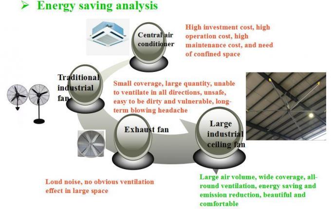 Large Hvls Industrial Ceiling Fan with Pmsm Motor Energy Saving Fan