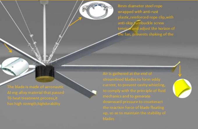 Aluminum Magnesium Alloy Blade Hvls Industrial Ceiling Fan for 1.5kw Hvls Brushless AC Permanent Magnet AC Induction Electric Motor CCC CE ISO